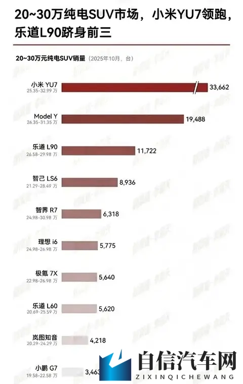 20万级纯电SUV市场惊现“断层王者”！小米YU7断档领先-1