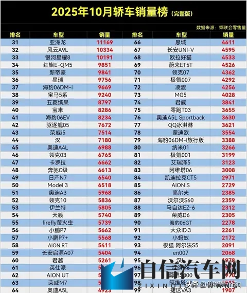 太炸裂了！10月轿车销量榜，星愿丢冠，轩逸第4，汉排到了44名。-2