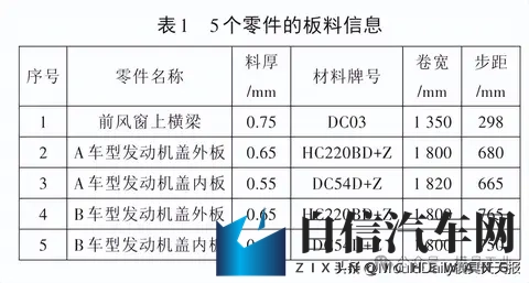 江铃汽车：基于间隙补偿与卷宽适配的柔性弧形落料模设计与应用-1