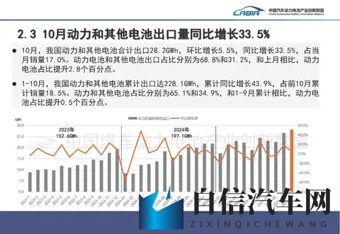 10月国内动力电池装车量841GWh 环比增长107%-3